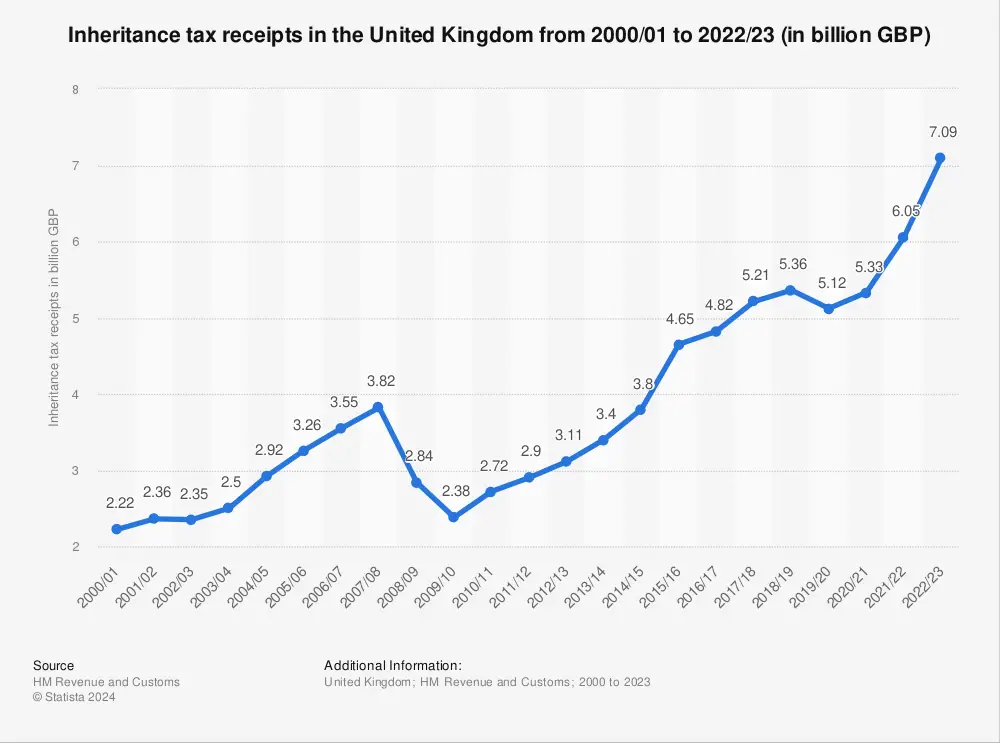 Inheritance tax receipts in the United Kingdom from 2000/01 to 2022/23