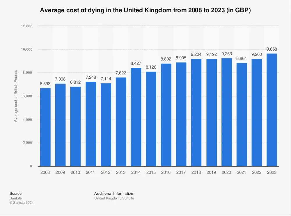 Average cost of dying in the United Kingdom from 2008 to 2023