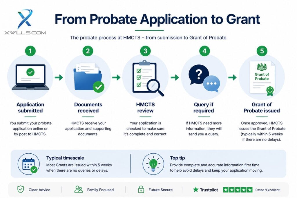 Probate application process from submission and HMCTS review to Grant of Probate being issued