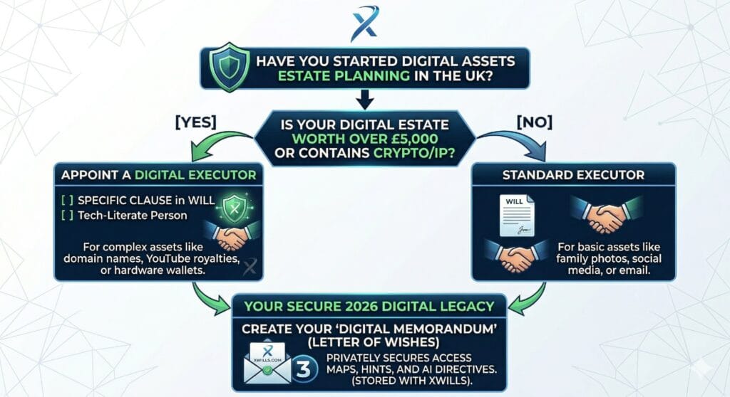 An infographic diagram for digital assets estate planning UK, showing a decision tree for when to appoint a specific digital executor. It details that a 'specific clause' is needed in the Will for crypto/IP worth over £5,000.