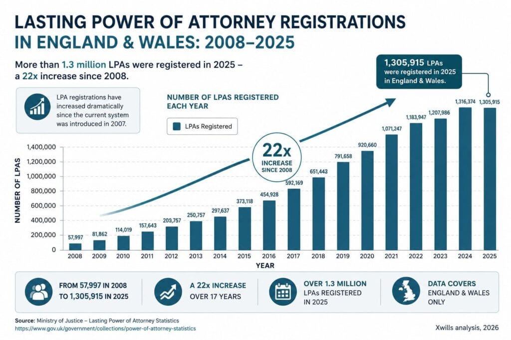 Lasting Power of Attorney registrations in England and Wales from 2008 to 2025 showing long-term growth in LPA registrations