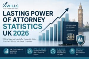 Lasting Power of Attorney statistics UK 2026 showing LPA registration growth and Office of the Public Guardian data