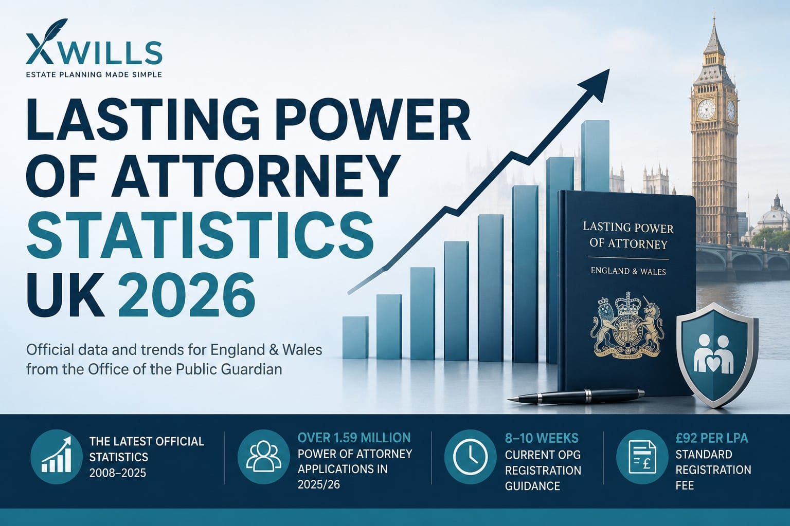 Lasting Power of Attorney statistics UK 2026 showing LPA registration growth and Office of the Public Guardian data