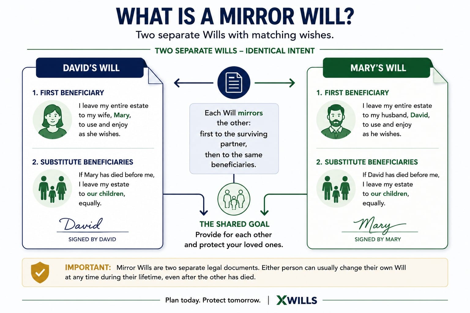 What is a mirror Will? Two separate Wills with matching wishes for a couple