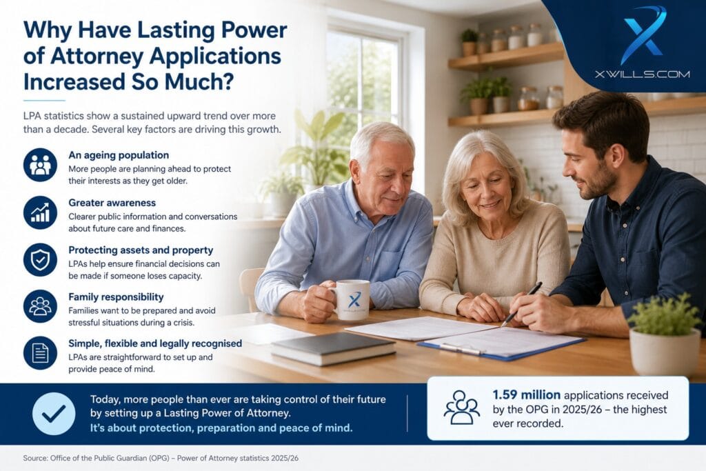 Why Lasting Power of Attorney applications are increasing in the UK, including ageing population, greater awareness, asset protection and family planning