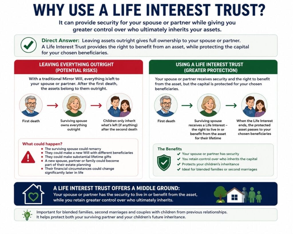 Life Interest Trust compared with leaving assets outright to a surviving spouse
